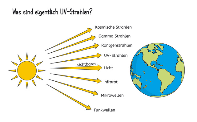 Titelbild Blogartikel "UV-Strahlen"