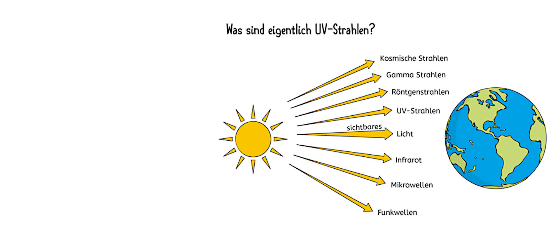 Sommer, Sonne, Sonnenschutz – Was sind eigentlich UV-Strahlen?